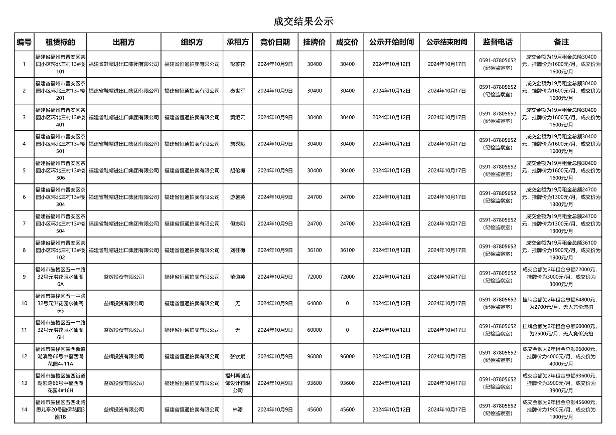 茶園中福元洪融僑共14套房產(chǎn)成交結(jié)果公示0002.jpg